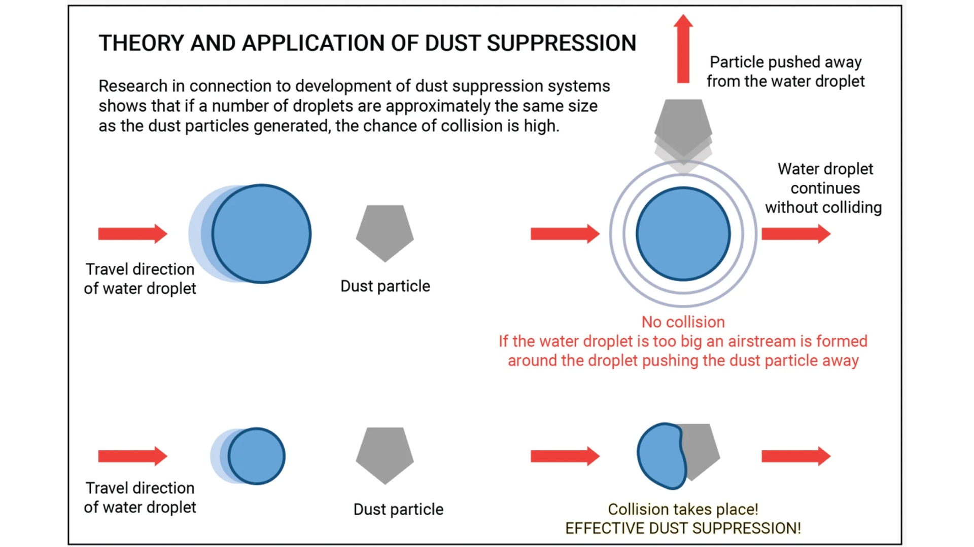 Fine mist droplet collision dust suppression technology South Africa